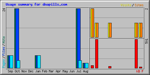 Usage summary for dnapills.com