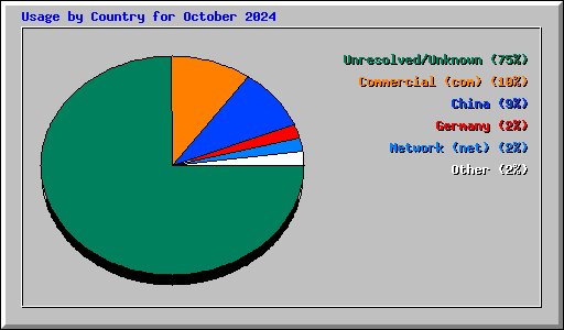 Usage by Country for October 2024