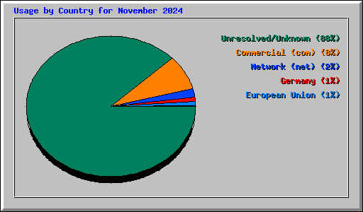 Usage by Country for November 2024