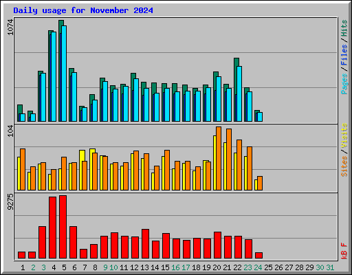 Daily usage for November 2024