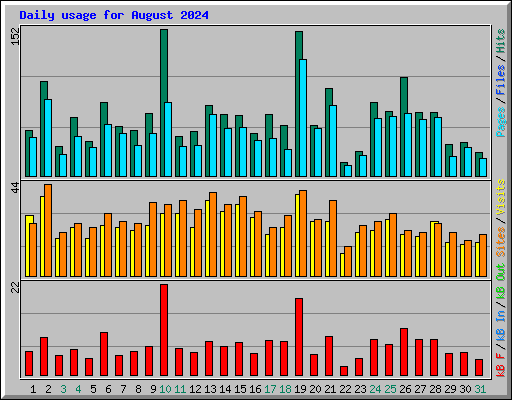 Daily usage for August 2024