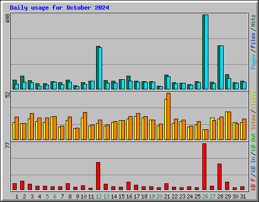 Daily usage for October 2024