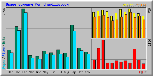 Usage summary for dnapills.com